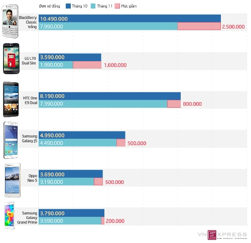 Loạt smartphone giảm giá trong tháng 11 - 2