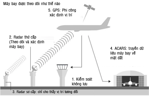 Máy bay được theo dõi như thế nào - 2