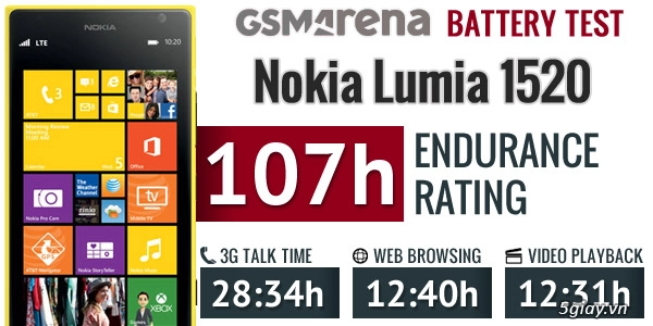 Pin nokia lumia 1520 trụ được tới 4 ngày rưỡi - 5