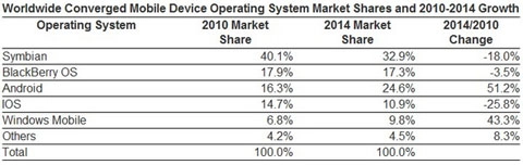 270 triệu smartphone bán trong năm 2010 - 2
