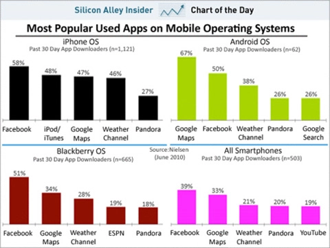 39 người dùng smartphone sử dụng facebook di động - 1