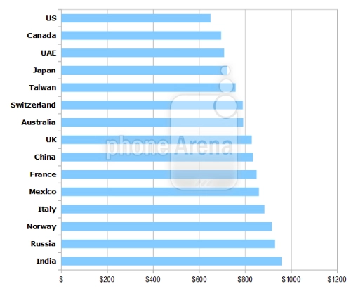Ấn độ bán iphone 6s đắt nhất thế giới - 2