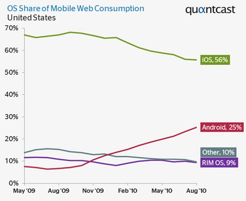 Android chiếm thị phần lướt web của iphone - 2