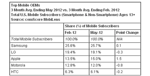 Android ios và windows phone tiếp tục tăng thị phần - 2