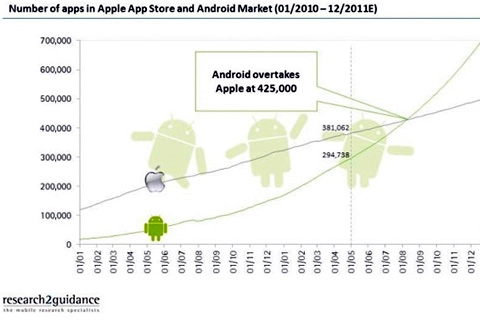 Android market sẽ vượt app store vào tháng 8 tới - 1