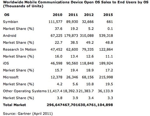 Android soán ngôi symbian với 38 thị phần smartphone - 2