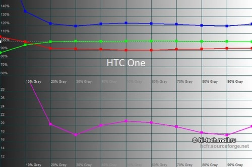 Ảnh so sánh màn hình galaxy s4 với iphone 5 và htc one - 9