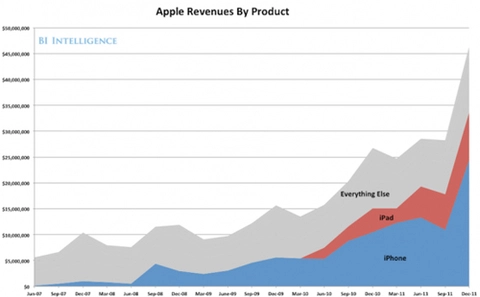 Apple bán 37 triệu iphone 154 triệu ipad quý i2012 - 1