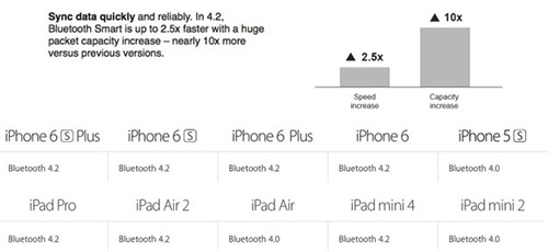 Apple bổ sung bluetooth 42 cho iphone 6 và ipad air 2 - 2