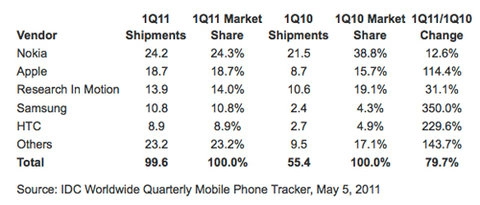 Apple đứng thứ hai thế giới về smartphone - 1