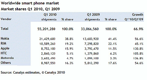 Apple htc và motorola gia tăng thị phần smartphone - 2