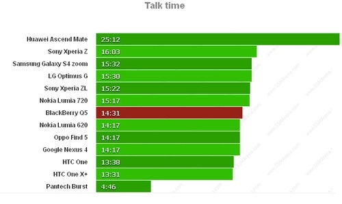Blackberry q5 nằm trong top điện thoại chơi video lâu nhất - 2