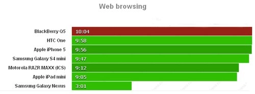 Blackberry q5 nằm trong top điện thoại chơi video lâu nhất - 3