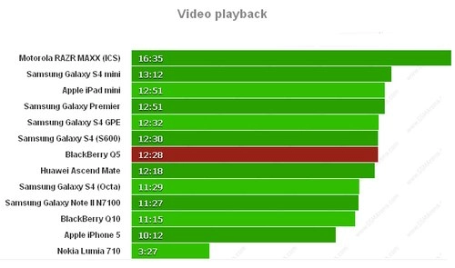 Blackberry q5 nằm trong top điện thoại chơi video lâu nhất - 4