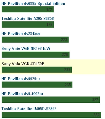 bóng hồng sony vaio vgn-cr510e - 5