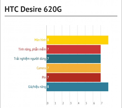 Đánh giá desire 620g - smartphone selfie giá tốt của htc - 6