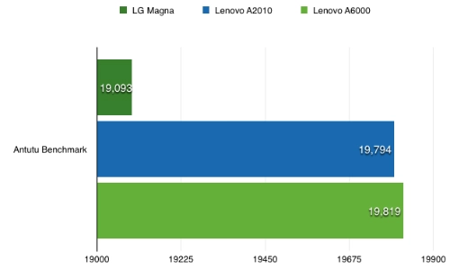 Đánh giá lenovo a2010 - smartphone khỏe giá chưa tới 2 triệu đồng - 3