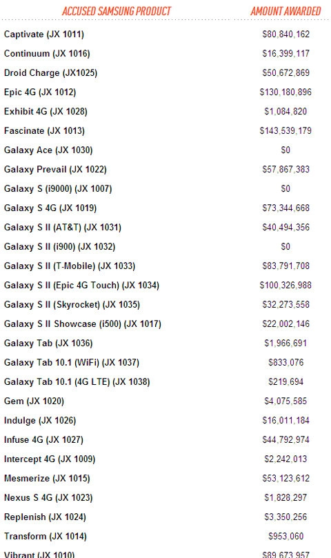 Danh sách tiền phạt đối với các smartphone samsung - 1