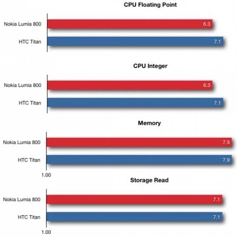 Điểm benchmark lumia 800 và 710 - 5