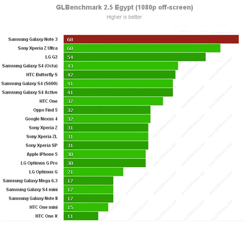 Galaxy note 3 vô địch trong các bài kiểm tra hiệu năng - 4