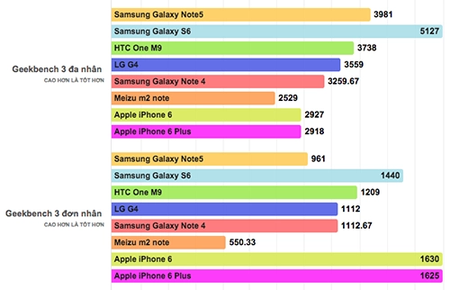 Galaxy note 5 đọ điểm hiệu năng các smartphone cao cấp - 2