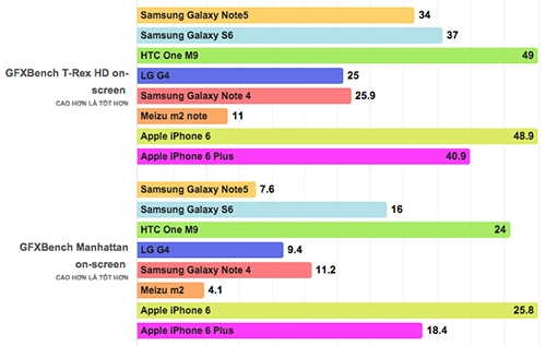 Galaxy note 5 đọ điểm hiệu năng các smartphone cao cấp - 3