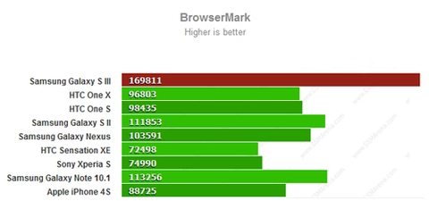Galaxy s iii có điểm đồ họa khủng - 4