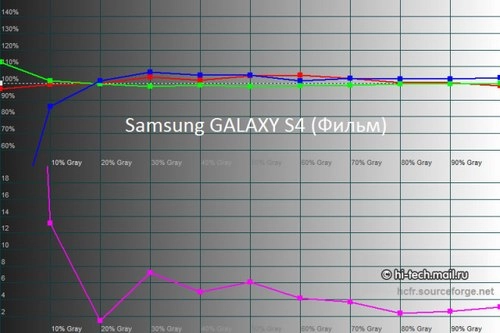 Galaxy s4 so màn hình với htc one và iphone 5 - 2