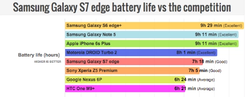 Galaxy s7 edge pin gần ngang iphone 6s plus - 1