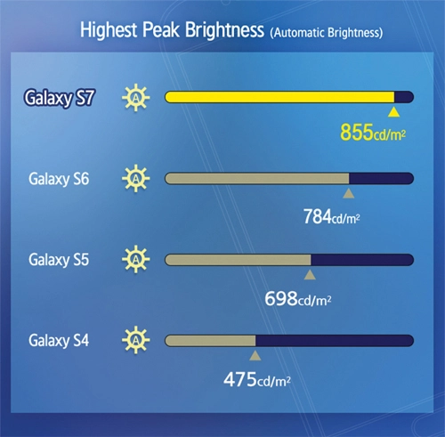 Galaxy s7 là smartphone có màn hình đẹp nhất - 1