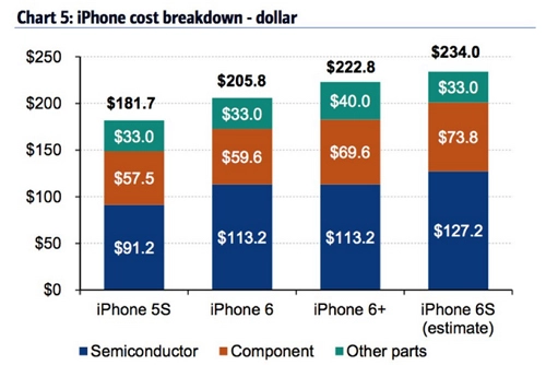 Giá linh kiện sản xuất iphone 6s là 234 usd - 1