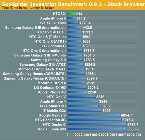 Htc 8x đánh bại iphone 5 và galaxy s iii về trình duyệt - 2