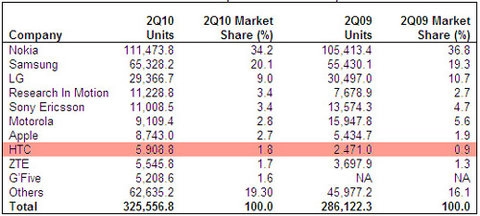 Htc lọt top 10 nhà sản xuất di động hàng đầu thế giới - 2