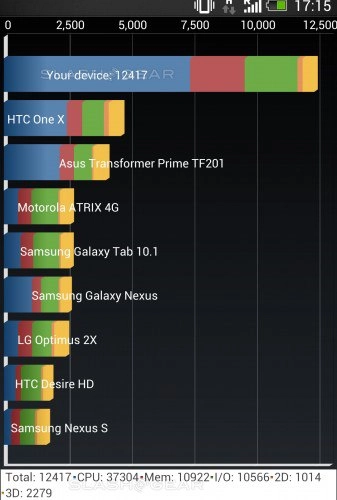 Htc one có điểm hiệu năng vượt trội - 2