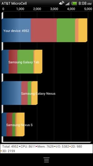 Htc one x có điểm benchmark khủng - 1