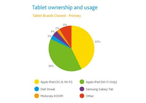 Ipad chiếm 82 thị phần máy tính bảng tại mỹ - 1