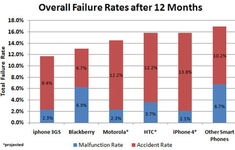 Iphone 4 được xem là đáng tin cậy hơn blackberry - 2