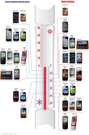 Iphone 4s chịu nhiệt kém hơn nokia n9 - 2