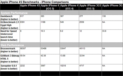 Iphone 4s duyệt web nhanh hơn android - 1