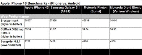 Iphone 4s duyệt web nhanh hơn android - 2