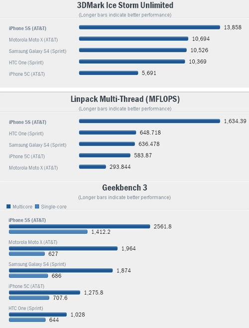 Iphone 5s được đánh giá là smartphone tốt nhất thị trường - 5