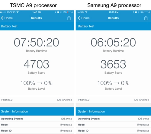 Iphone 6s plus dùng vi xử lý của samsung tốn pin hơn - 1