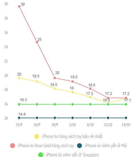 Iphone 6s và 6s plus bắt đầu tăng giá - 2