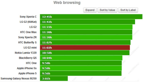 Lg g2 bản mini có thời lượng dùng pin ấn tượng - 3
