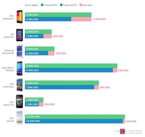 Loạt smartphone giảm giá đáng chú ý trong tháng 1 - 2