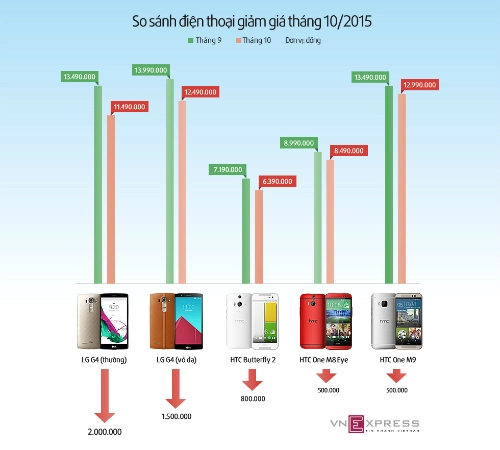 Loạt smartphone giảm giá trong tháng 10 - 2