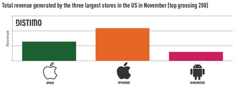 Lợi nhuận từ app store gấp 6 lần android market - 1