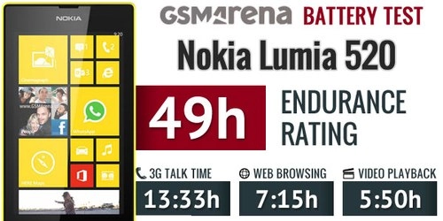 Lumia 520 cho thời gian đàm thoại và duyệt web ấn tượng - 5