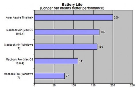 Macbook air 2010 đọ sức laptop ulv - 3