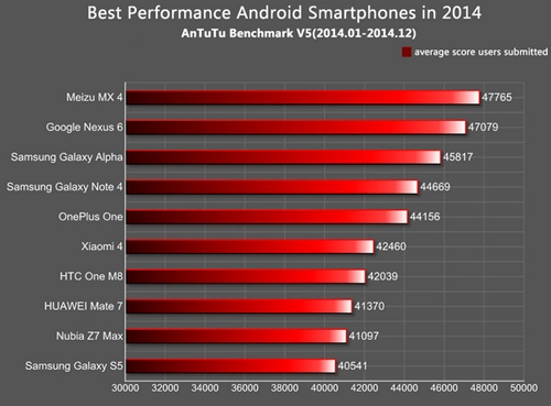 Meizu mx4 là máy android có hiệu năng cao nhất năm 2014 - 1